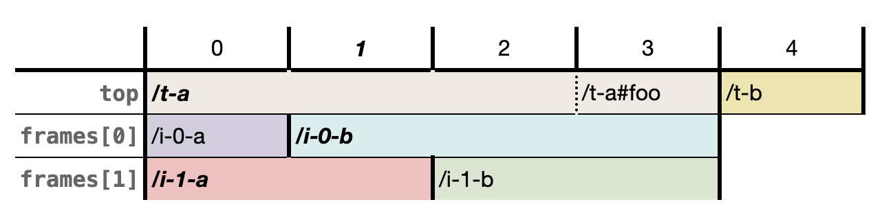 A Jake diagram showing a top-level navigable and two iframes across five history steps